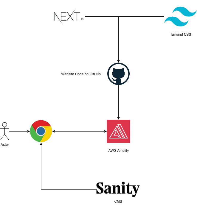 Diagram showing architecture of the current website